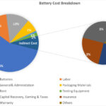 Battery Price Breakdown: Components, Manufacturing, and Markup