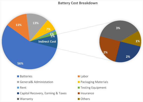 Battery Price Breakdown: Components, Manufacturing, and Markup