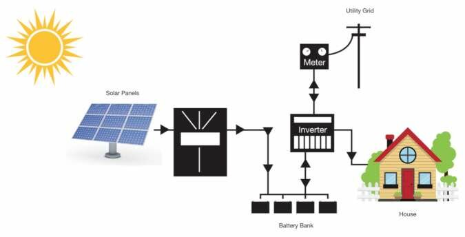 Hybrid Battery Solar System